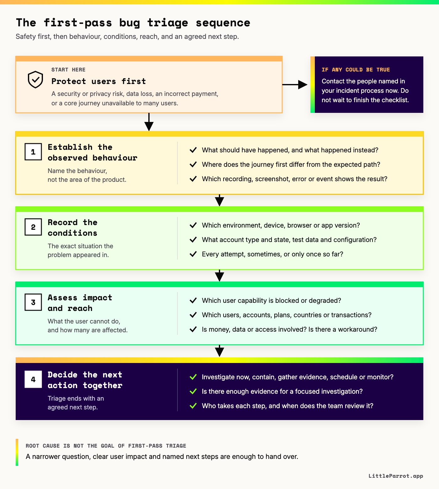 The first-pass bug triage sequence. Triage starts with a safety gate: a security or privacy risk, data loss, an incorrect payment, or a core journey unavailable to many users goes to the company's incident process immediately, without waiting for the rest of the checklist. Four stages follow. One, establish the observed behaviour: what should have happened, what happened instead, where the journey first differs from the expected path, and which evidence shows the result. Two, record the conditions: environment, device, browser or app version, account type and state, test data and configuration, and whether it happens on every attempt, sometimes or once. Three, assess impact and reach: which user capability is blocked, which users, accounts, plans, countries or transactions appear affected, whether money, data or access is involved, and whether a workaround exists. Four, decide the next action together: investigate now, contain, gather evidence, schedule or monitor, whether there is enough evidence for a focused investigation, and who takes each step. Root cause is not the goal of first-pass triage.