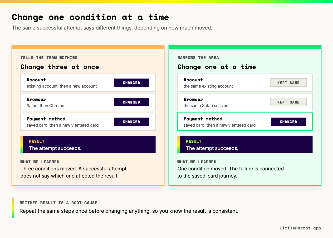 Two ways to run the same comparison on the saved-card checkout failure. On the left, three conditions change together: the account moves from an existing account to a new account, the browser from Safari to Chrome, and the payment method from a saved card to a newly entered card. The attempt succeeds, but three conditions moved, so the result does not say which one affected it. On the right, the account and the browser are kept the same and only the payment method changes, from a saved card to a newly entered card. The attempt succeeds, and because one condition moved the failure is connected to the saved-card journey. Neither result is a root cause, and the same steps should be repeated once before anything changes.