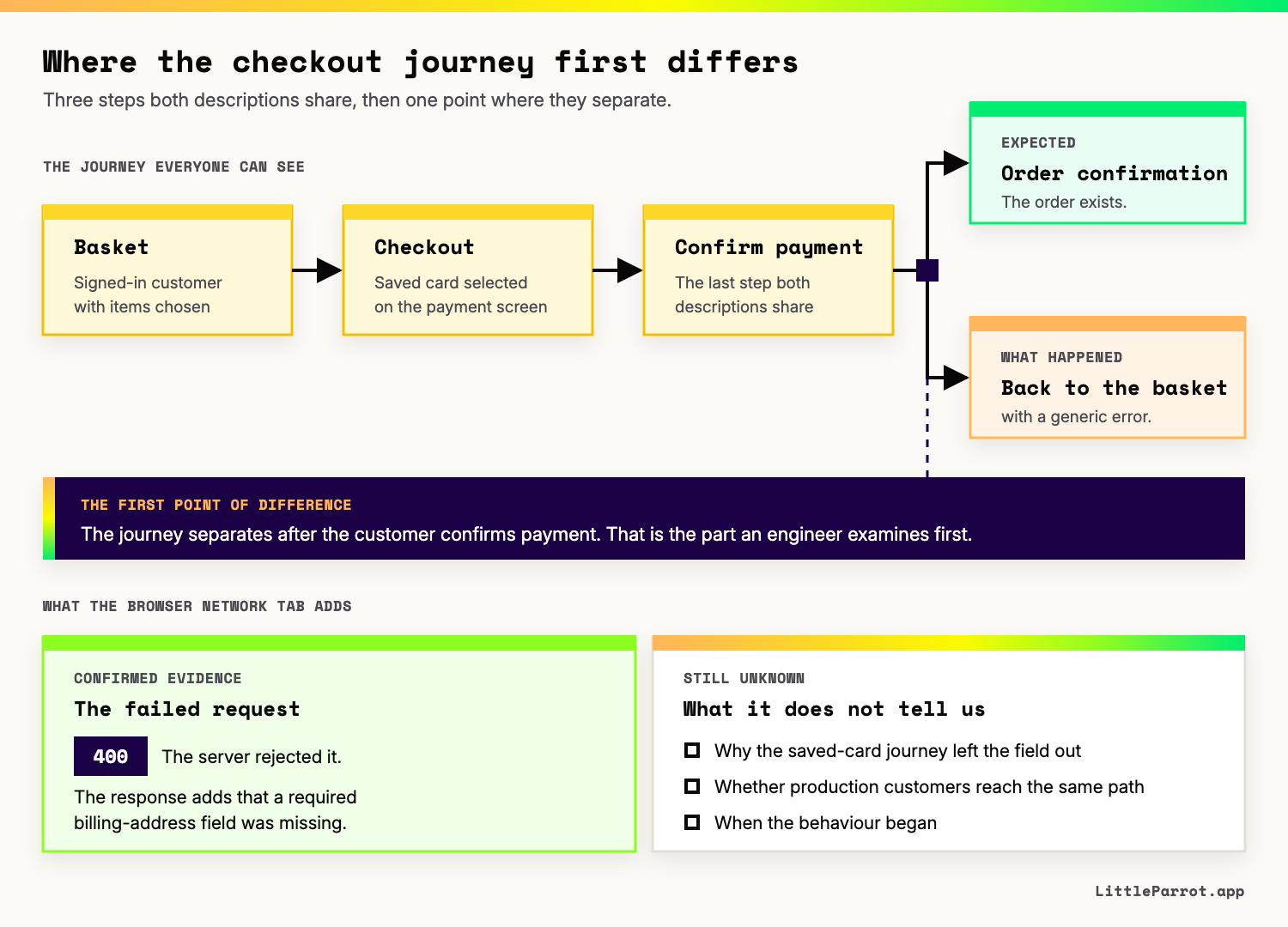Where the saved-card checkout journey first differs from the expected behaviour. Three steps are shared by both descriptions: a signed-in customer with items chosen reaches the basket, a saved card is selected at checkout, and the customer confirms payment. The journey then separates. Expected: the order-confirmation page, and the order exists. What happened: the checkout returns to the basket with a generic error. The first point of difference is after payment confirmation, which is the part an engineer examines first. The browser Network tab adds confirmed evidence: the request returns a 400 status, meaning the server rejected it, and the response adds that a required billing-address field was missing. It still does not tell the team why the saved-card journey left the field out, whether production customers reach the same path, or when the behaviour began.