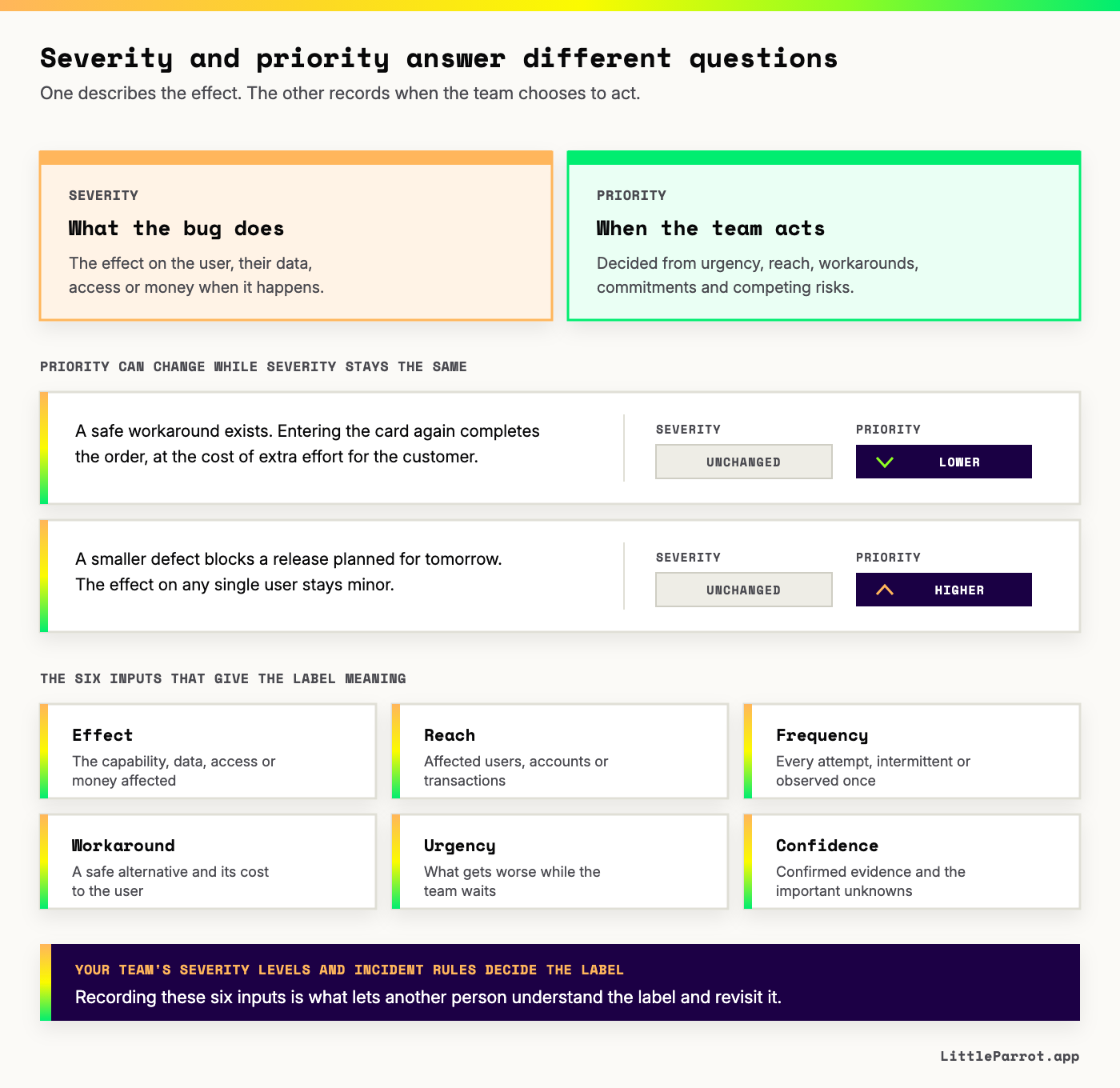 Severity and priority answer different questions. Severity describes what the bug does: the effect on the user, their data, access or money when it happens. Priority describes when the team acts, decided from urgency, reach, workarounds, commitments and competing risks. Priority can change while severity stays the same. In the first example a safe workaround exists, because entering the card again completes the order at the cost of extra effort, so severity is unchanged and priority is lower. In the second example a smaller defect blocks a release planned for tomorrow, so severity is unchanged and priority is higher. Six inputs give the label meaning: effect, reach, frequency, workaround, urgency and confidence. The team's own severity levels and incident rules decide the label.