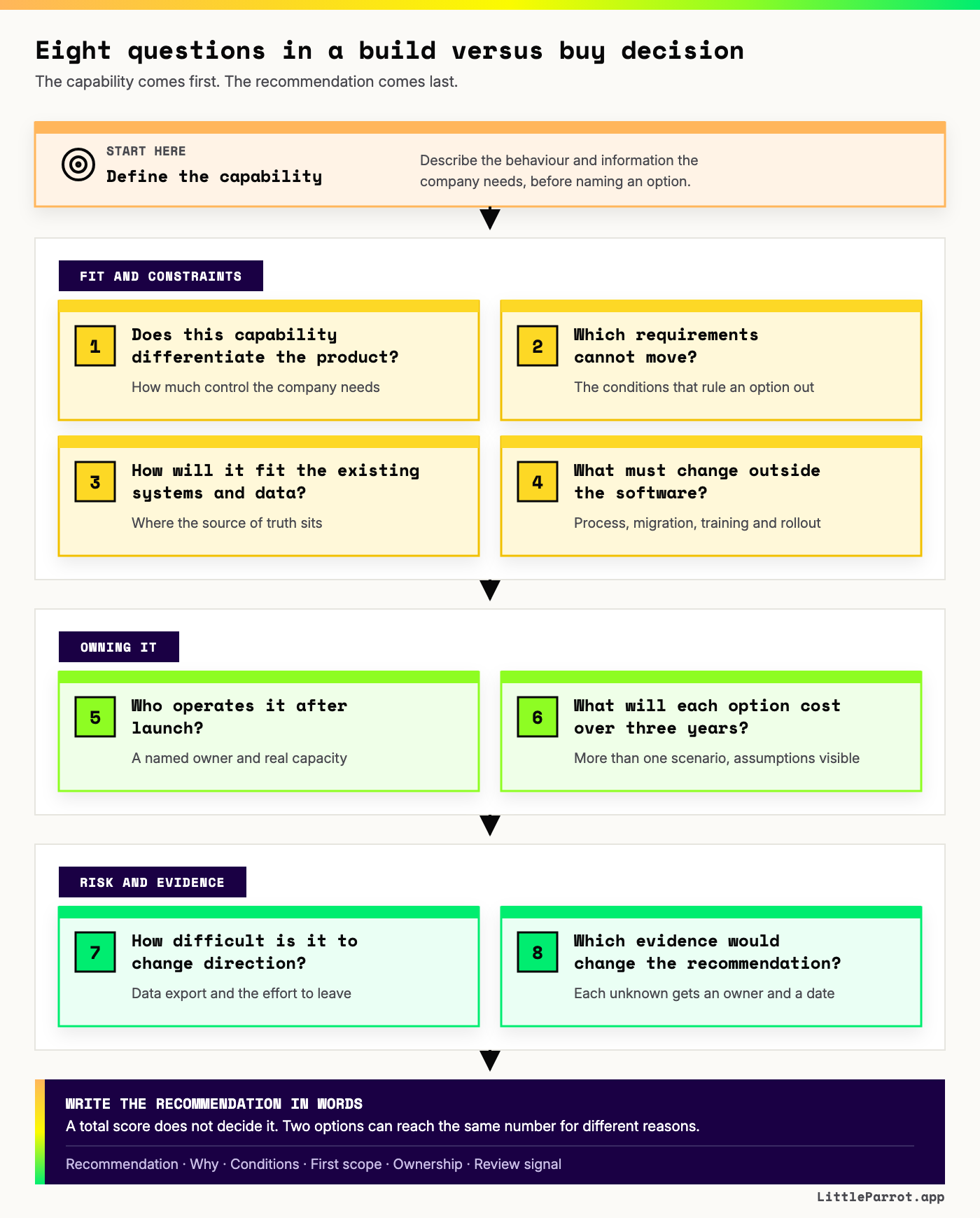 The eight questions grouped into three stages. The capability is defined first, before any option is named. Fit and constraints: does this capability differentiate the product, which requirements cannot move, how will it fit the existing systems and data, and what must change outside the software. Owning it: who operates it after launch, and what each option will cost over three years. Risk and evidence: how difficult it is to change direction, and which evidence would change the recommendation. The recommendation is then written in words, with its reasoning, conditions, first scope, ownership and review signal.