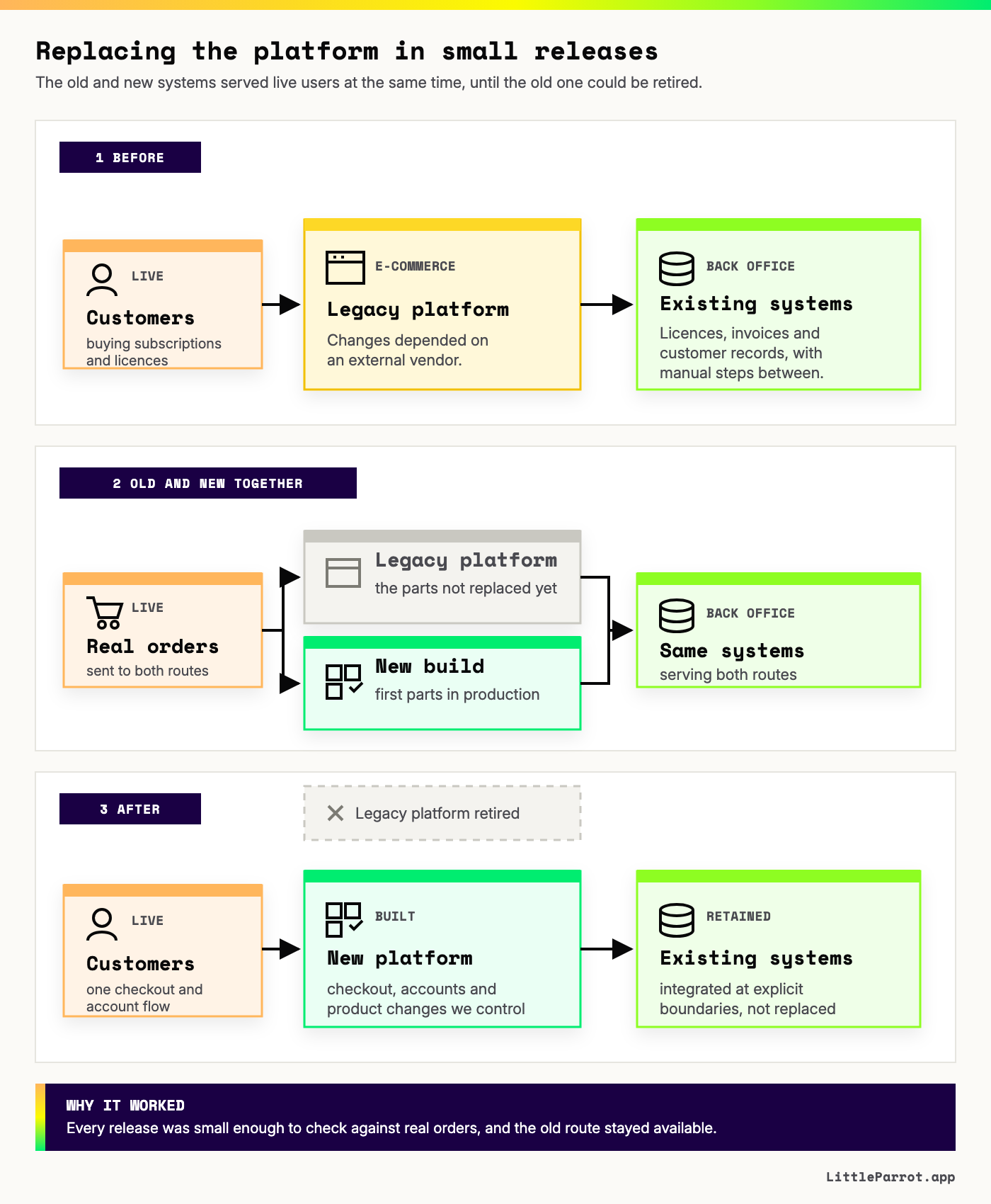 Three phases of replacing an e-commerce platform. Before: live customers reach a legacy platform whose changes depended on an external vendor, beside the existing back-office systems. During: real orders are sent to both routes, the parts of the legacy platform not replaced yet and the first parts of the new build in production, with the same back-office systems serving both. After: the legacy platform is retired, customers reach the new platform, and the existing systems are integrated at explicit boundaries rather than replaced.