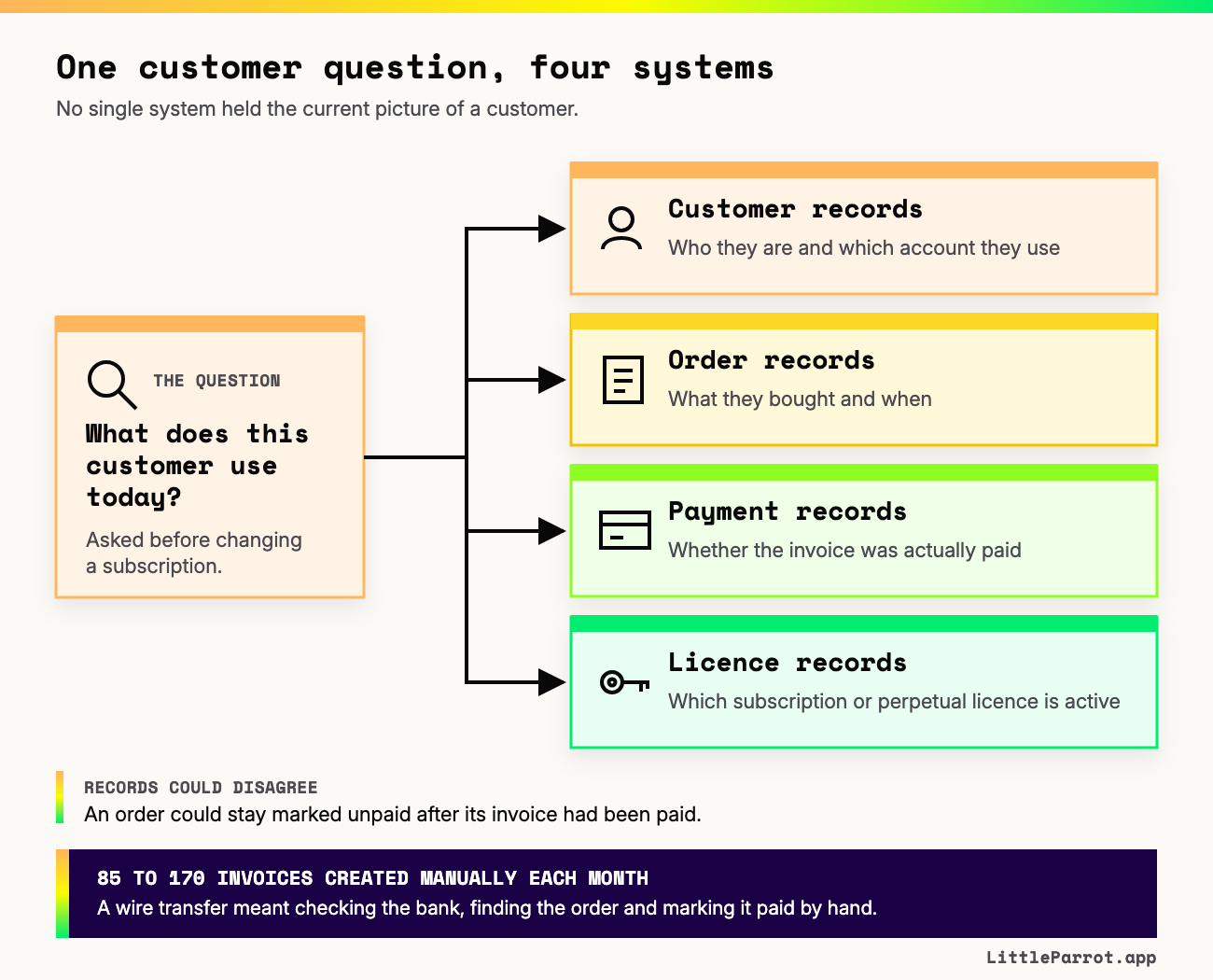 One customer question answered across four separate systems: customer records, order records, payment records and licence records, with records that could disagree and 85 to 170 invoices created manually each month.
