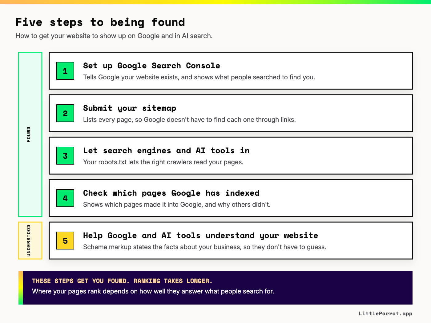 The five steps in this guide. Steps one to four get your website found. One, set up Google Search Console: it tells Google your website exists, and shows what people searched to find you. Two, submit your sitemap: it lists every page, so Google doesn't have to find each one through links. Three, let search engines and AI tools in: your robots.txt lets the right crawlers read your pages. Four, check which pages Google has indexed: it shows which pages made it into Google, and why others didn't. Step five gets your facts read correctly. Five, help Google and AI tools understand your website: schema markup states the facts about your business, so they don't have to guess. These steps get you found. Ranking takes longer, and depends on how well your pages answer what people search for.