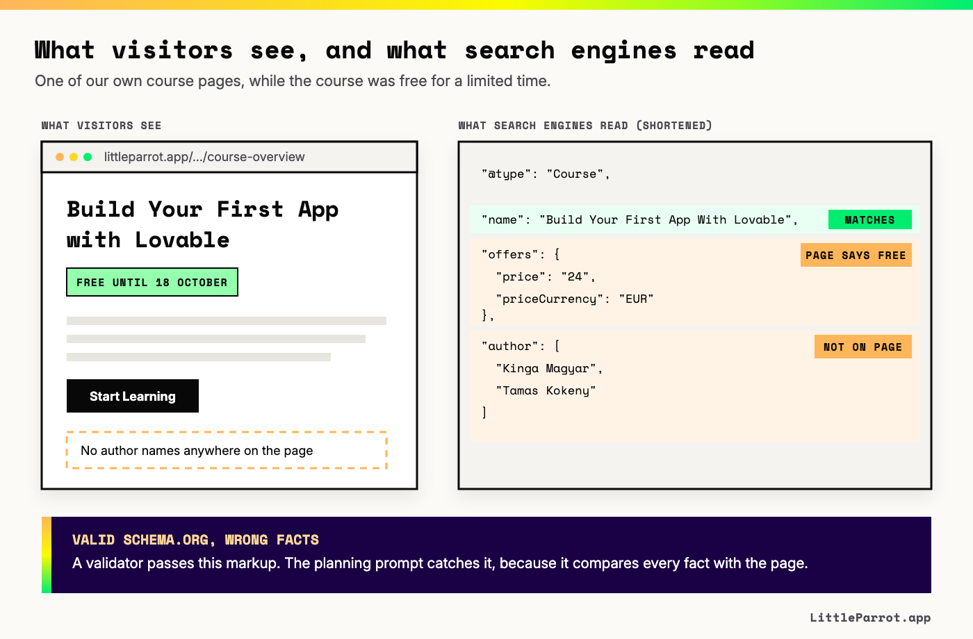 One of our own Little Parrot course pages, Build Your First App with Lovable, while the course was free for a limited time. On the left, what visitors see: the course title, a label saying Free until 18 October, a Start Learning button, and no author names anywhere on the page. On the right, the schema markup search engines read from the same page, shortened. The course name matches the page. The offer says a price of 24 euros, while the page says the course is free. The author list names Kinga Magyar and Tamas Kokeny, who are not named on the page. This is valid Schema.org, so a validator passes it. The planning prompt catches it, because it compares every fact in the markup with the page.