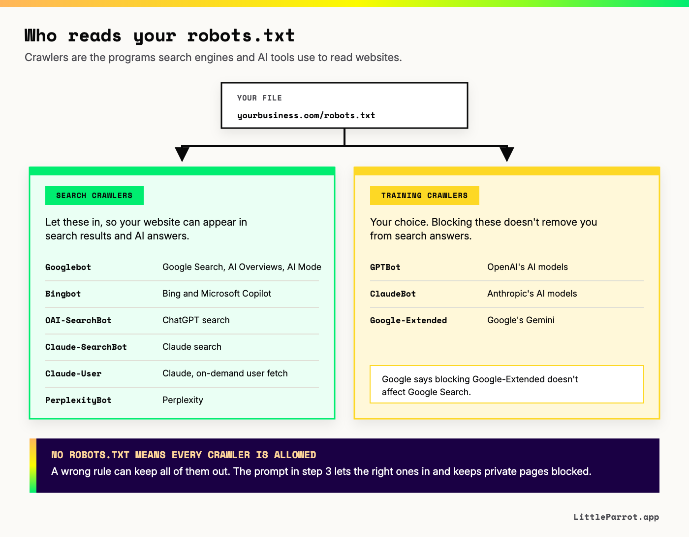 Your robots.txt file, at yourbusiness.com/robots.txt, is read by two groups of crawlers, the programs search engines and AI tools use to read websites. Search crawlers: let these in, so your website can appear in search results and AI answers. Googlebot for Google Search, AI Overviews and AI Mode. Bingbot for Bing and Microsoft Copilot. OAI-SearchBot for ChatGPT search. Claude-SearchBot for Claude search, and Claude-User for Claude fetching a page on demand when a user asks. PerplexityBot for Perplexity. Training crawlers: your choice, because blocking these does not remove you from search answers. GPTBot for OpenAI's AI models, ClaudeBot for Anthropic's AI models and Google-Extended for Google's Gemini. Blocking Google-Extended does not affect Google Search. If you have no robots.txt, every crawler is allowed. A wrong rule can keep all of them out, and the prompt in step 3 lets the right ones in while keeping private pages blocked.