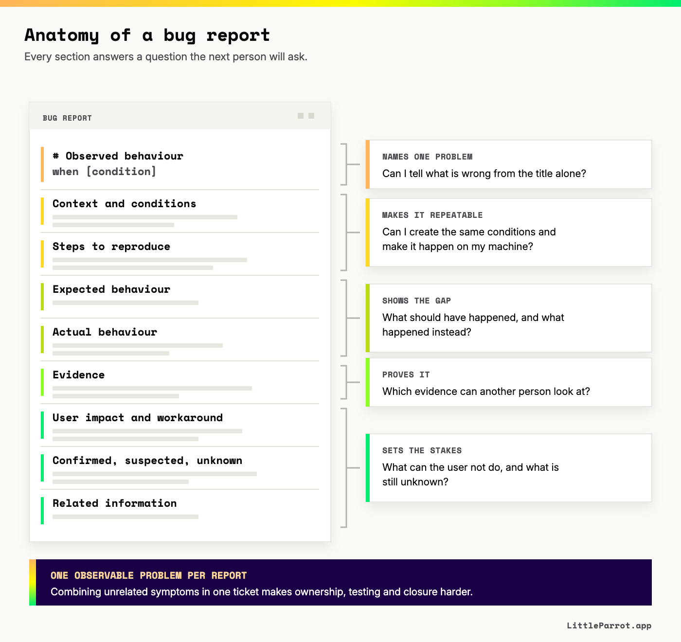 Anatomy of a bug report. The nine parts of the template, grouped by the question each one answers for the next person. The title names one problem: can I tell what is wrong from the title alone. Context and conditions plus steps to reproduce make it repeatable: can I create the same conditions and make it happen on my machine. Expected behaviour beside actual behaviour shows the gap: what should have happened, and what happened instead. Evidence proves it: which evidence can another person look at. User impact and workaround, the confirmed, suspected and unknown labels, and related information set the stakes: what the user cannot do, and what is still unknown. One observable problem belongs in each report.