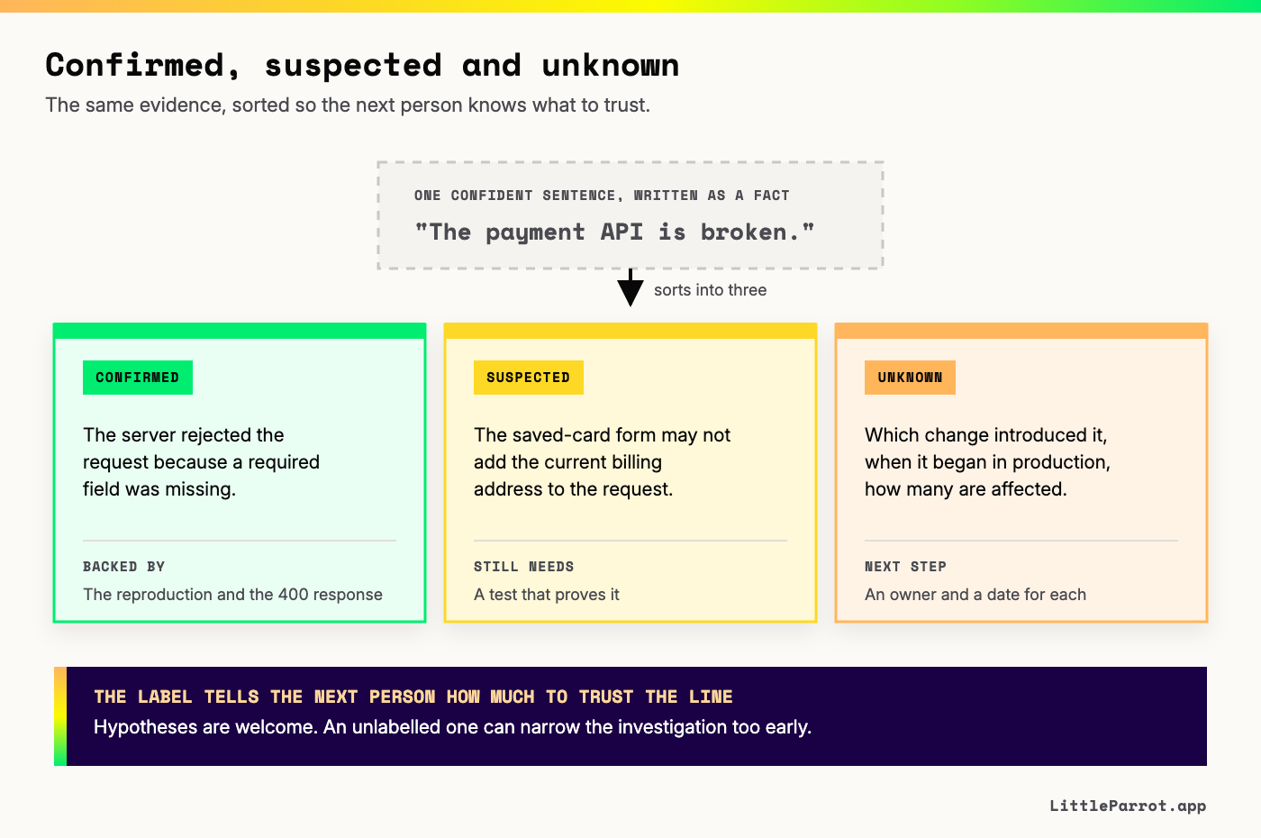 Confirmed, suspected and unknown. One confident sentence, "the payment API is broken", sorts into three labelled lines instead. Confirmed: the server rejected the request because a required field was missing, backed by the reproduction and the 400 response. Suspected: the saved-card form may not add the current billing address to the request, which still needs a test that proves it. Unknown: which change introduced it, when it began in production and how many customers are affected, each needing an owner and a date.