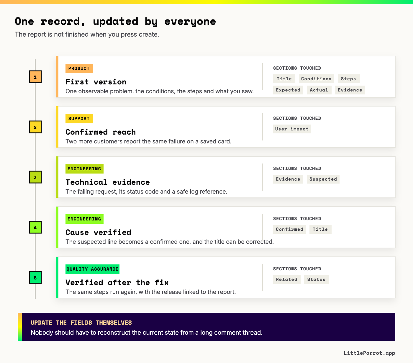 One record, updated by everyone. Product writes the first version with the title, conditions, steps, expected and actual behaviour and the first evidence. Support adds the confirmed customer reach to user impact. Engineering adds the failing request, its status code and a safe log reference to evidence. Engineering then verifies the cause, so the suspected line becomes a confirmed one and the title can be corrected. Quality Assurance runs the same steps after the fix and links the release. Each step names the sections it touches.