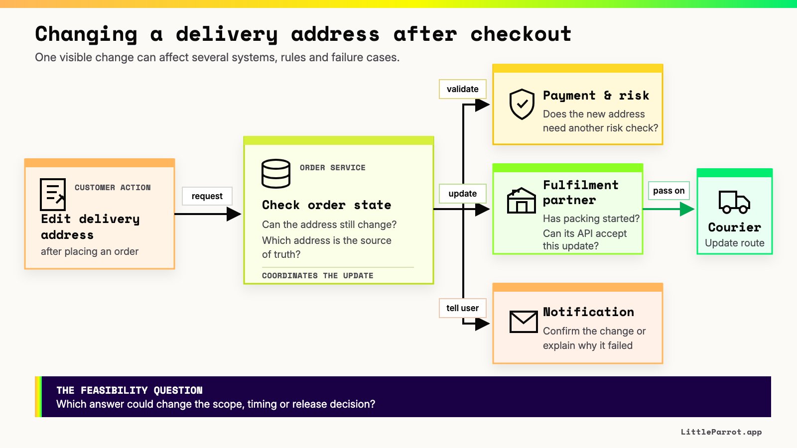 Technical feasibility map for changing a delivery address after checkout, showing order, payment, fulfilment, courier and notification dependencies.
